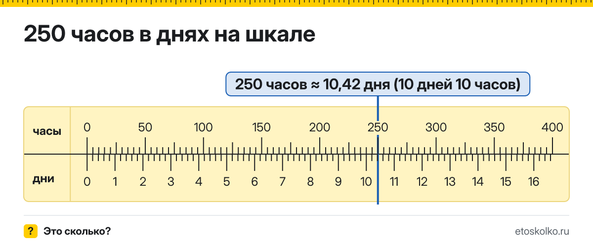 250 часов это сколько дней и часов, как посчитать