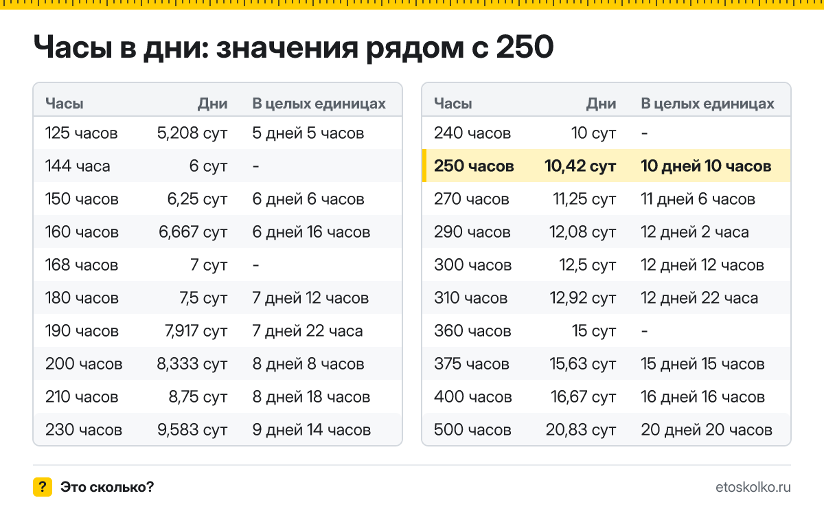 Сколько дней в 250 часах? Точный расчёт с разбивкой на дни и часы, какое время будет через 250 часов, таблица и калькулятор.