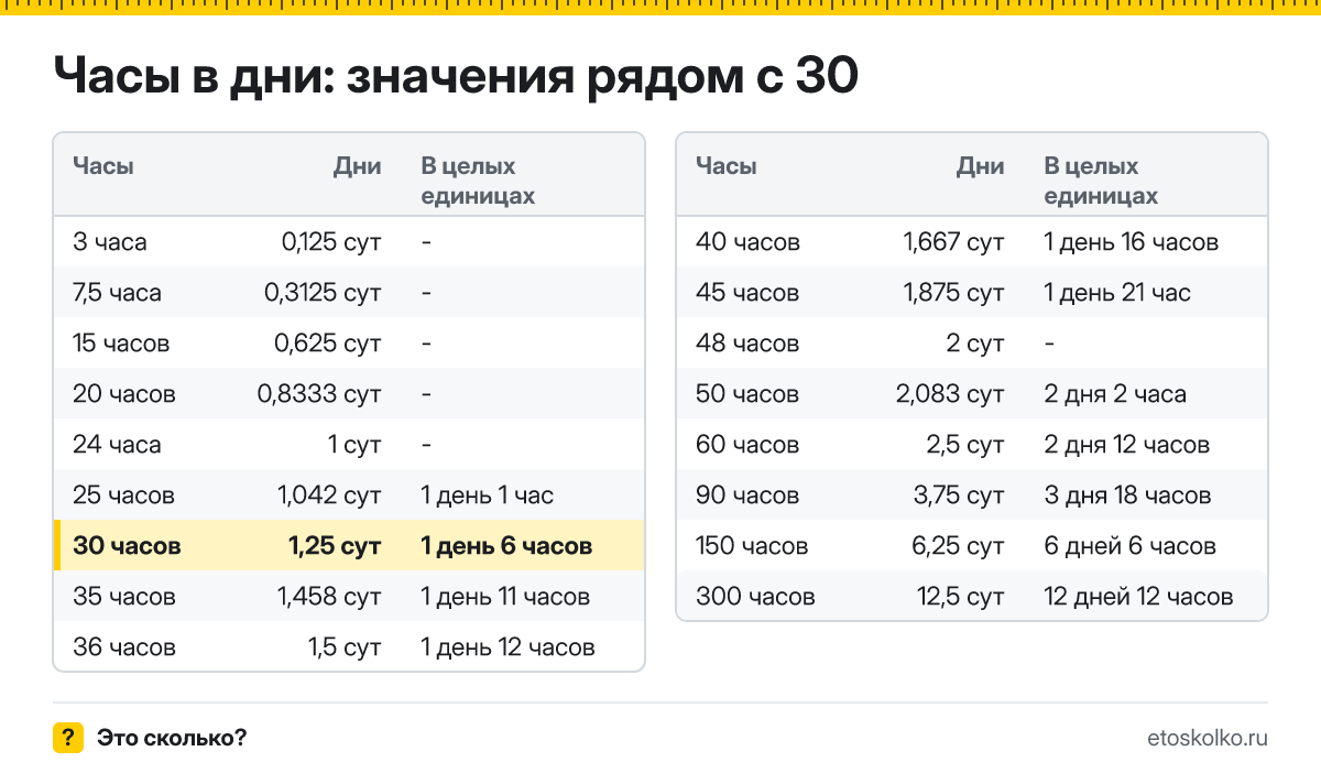 Сколько дней в 30 часах? Точный расчёт с разбивкой на дни и часы, какое время будет через 30 часов, таблица и калькулятор.