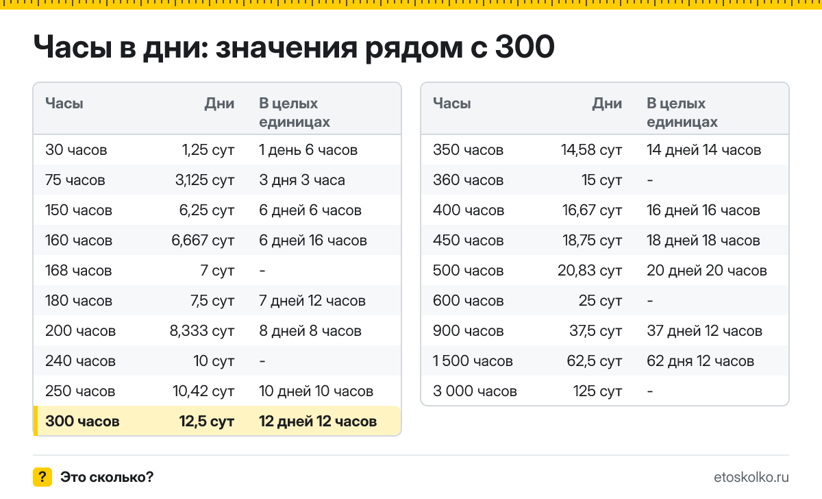 Сколько дней в 300 часах? Точный расчёт с разбивкой на дни и часы, какое время будет через 300 часов, таблица и калькулятор.