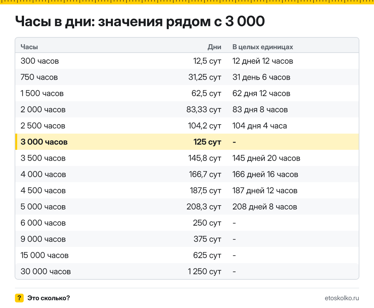 Сколько дней в 3 000 часах? Точный расчёт, какое время будет через 3000 часов, таблица соседних значений и калькулятор.