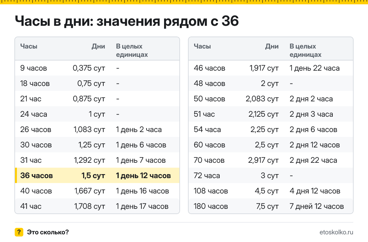 Сколько дней в 36 часах? Точный расчёт с разбивкой на дни и часы, какое время будет через 36 часов, таблица и калькулятор.