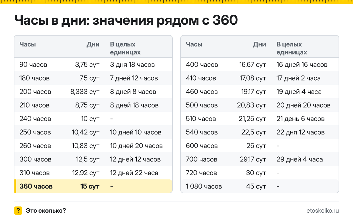 Сколько дней в 360 часах? Точный расчёт, какое время будет через 360 часов, таблица соседних значений и калькулятор.