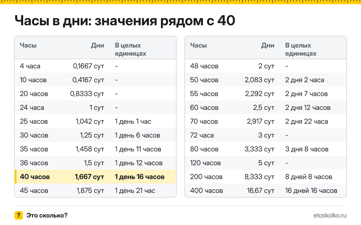 Сколько дней в 40 часах? Точный расчёт с разбивкой на дни и часы, какое время будет через 40 часов, таблица и калькулятор.