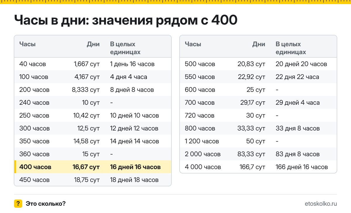 Сколько дней в 400 часах? Точный расчёт с разбивкой на дни и часы, какое время будет через 400 часов, таблица и калькулятор.