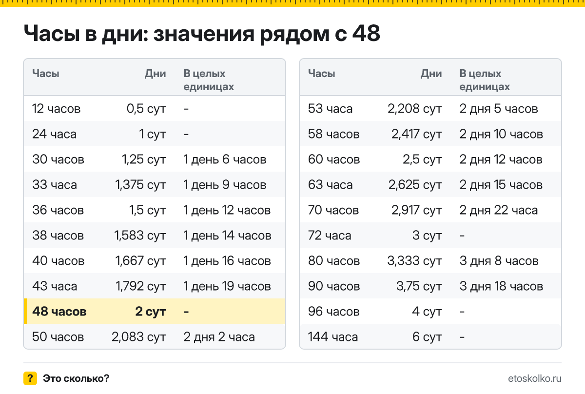 Сколько дней в 48 часах? Точный расчёт, какое время будет через 48 часов, таблица соседних значений и калькулятор.