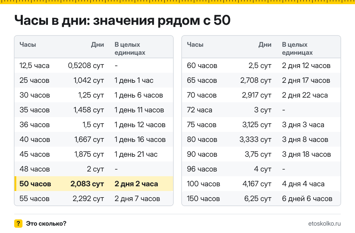 Сколько дней в 50 часах? Точный расчёт с разбивкой на дни и часы, какое время будет через 50 часов, таблица и калькулятор.