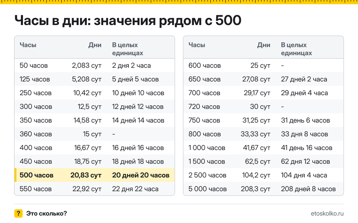 Сколько дней в 500 часах? Точный расчёт с разбивкой на дни и часы, какое время будет через 500 часов, таблица и калькулятор.