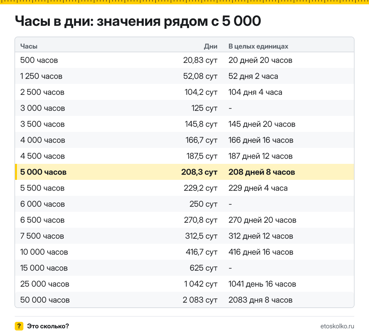 Сколько дней в 5 000 часах? Точный расчёт с разбивкой на дни и часы, какое время будет через 5000 часов, таблица и калькулятор.