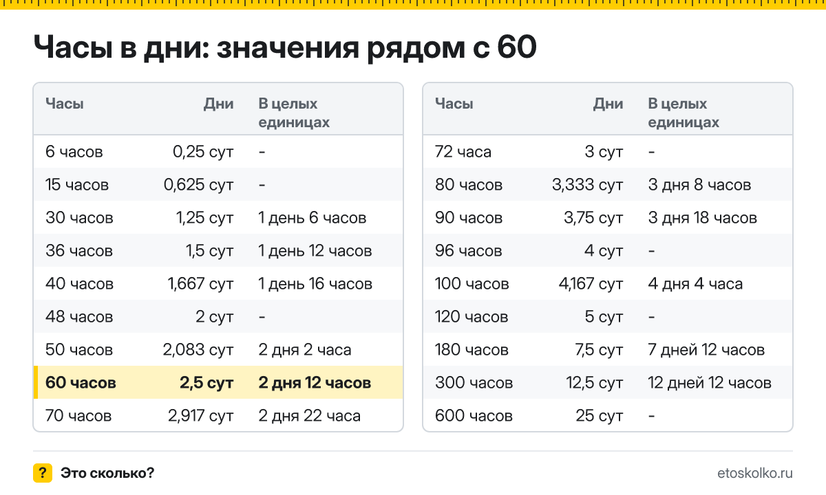 Сколько дней в 60 часах? Точный расчёт с разбивкой на дни и часы, какое время будет через 60 часов, таблица и калькулятор.