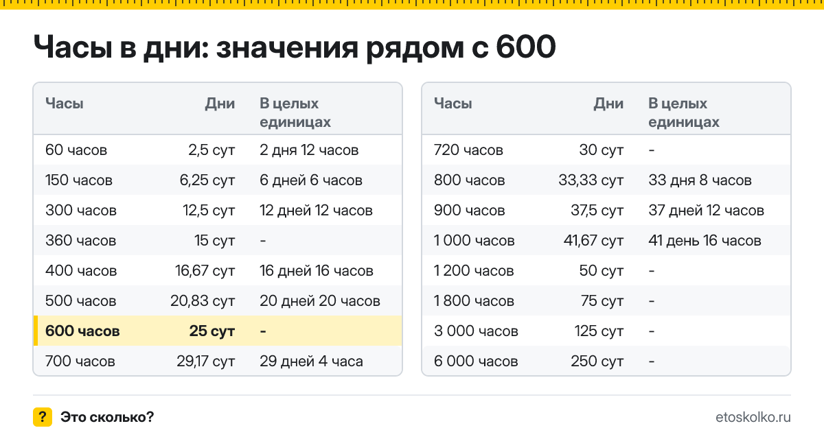 Сколько дней в 600 часах? Точный расчёт, какое время будет через 600 часов, таблица соседних значений и калькулятор.