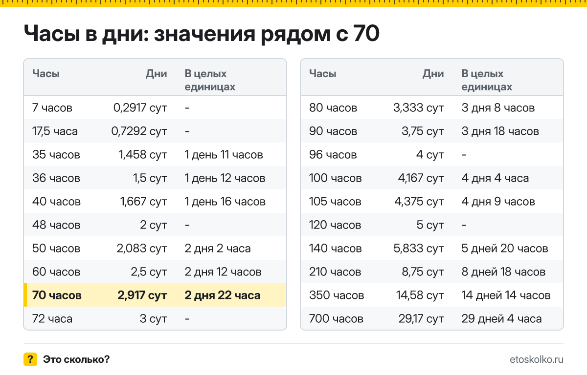 Сколько дней в 70 часах? Точный расчёт с разбивкой на дни и часы, какое время будет через 70 часов, таблица и калькулятор.
