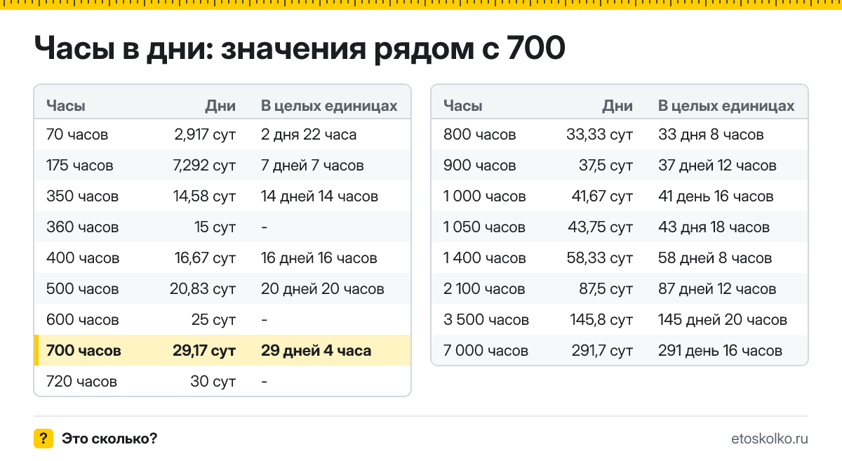 Сколько дней в 700 часах? Точный расчёт с разбивкой на дни и часы, какое время будет через 700 часов, таблица и калькулятор.