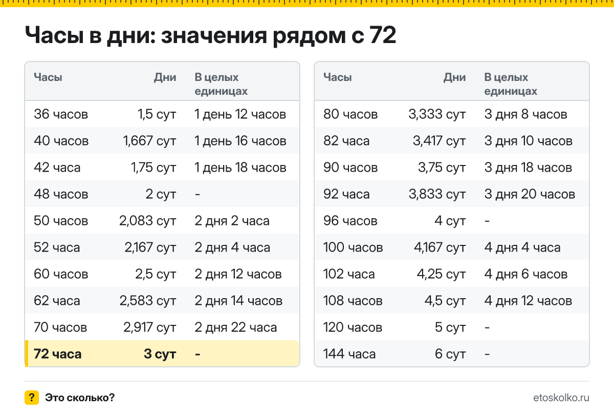 Сколько дней в 72 часах? Точный расчёт, какое время будет через 72 часа, таблица соседних значений и калькулятор.