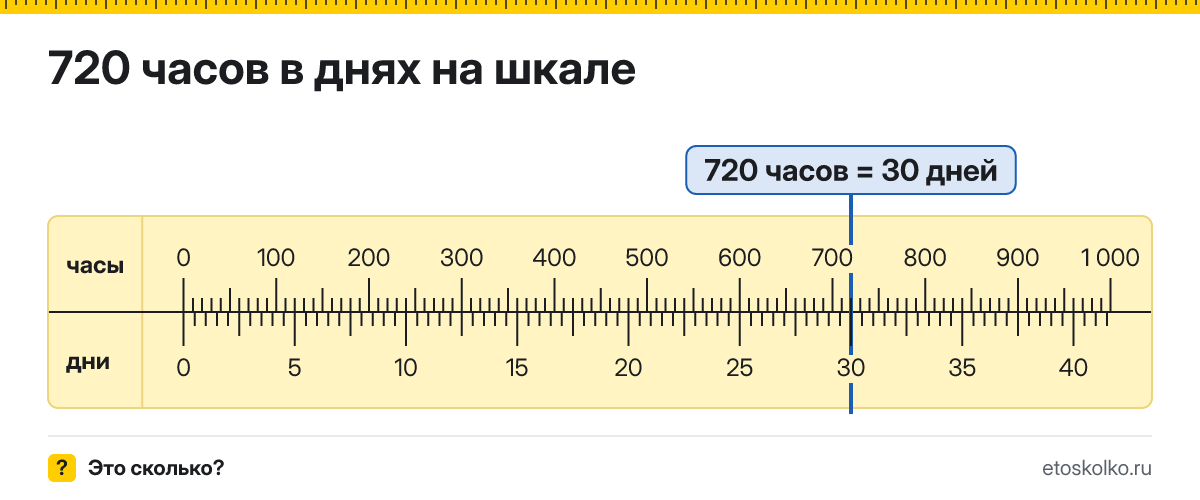 720 часов это сколько дней и как посчитать