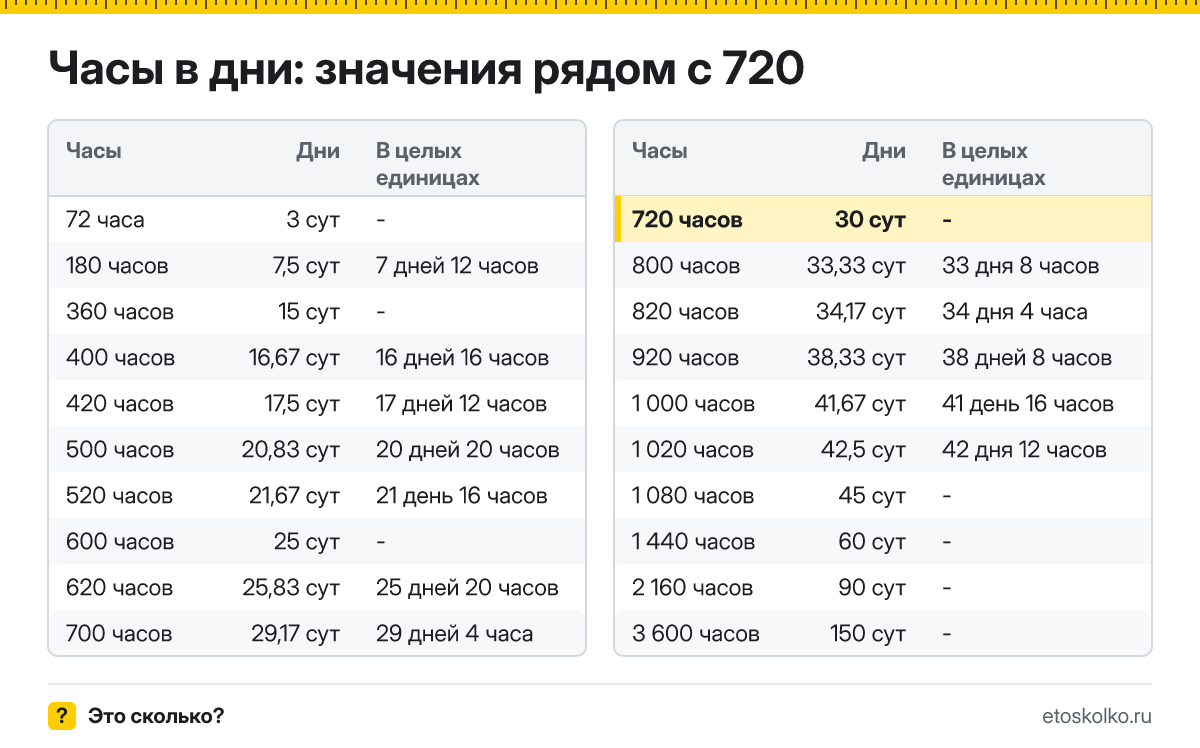Сколько дней в 720 часах? Точный расчёт, какое время будет через 720 часов, таблица соседних значений и калькулятор.