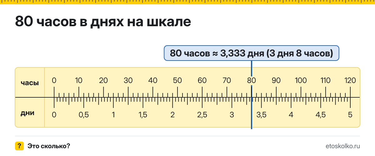 80 часов это сколько дней и часов, как посчитать