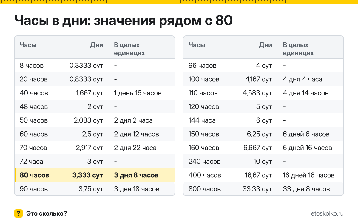 Сколько дней в 80 часах? Точный расчёт с разбивкой на дни и часы, какое время будет через 80 часов, таблица и калькулятор.