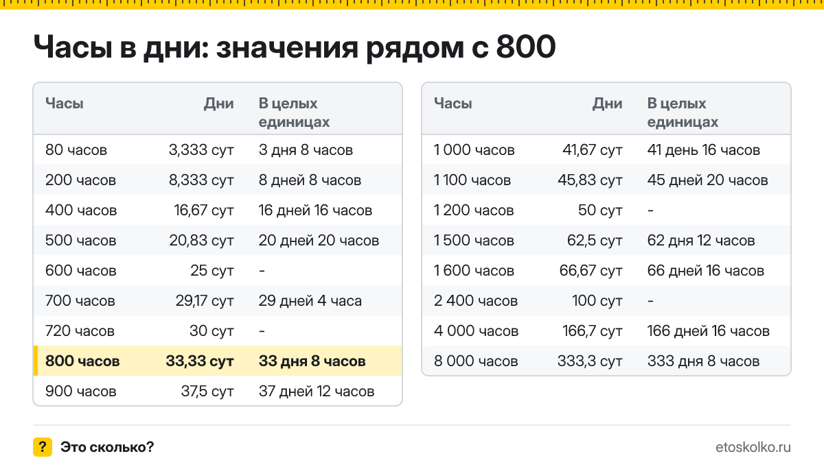 Сколько дней в 800 часах? Точный расчёт с разбивкой на дни и часы, какое время будет через 800 часов, таблица и калькулятор.