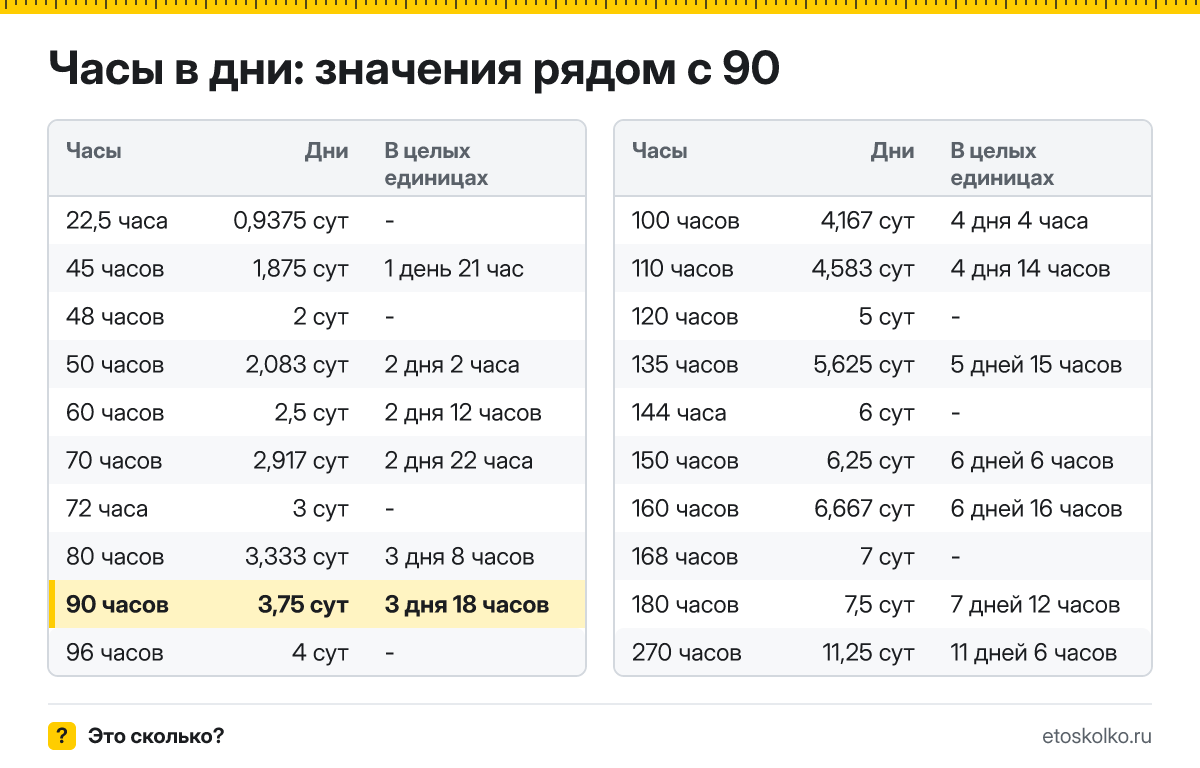 Сколько дней в 90 часах? Точный расчёт с разбивкой на дни и часы, какое время будет через 90 часов, таблица и калькулятор.