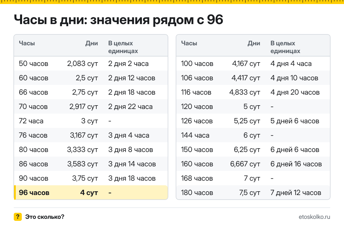 Сколько дней в 96 часах? Точный расчёт, какое время будет через 96 часов, таблица соседних значений и калькулятор.