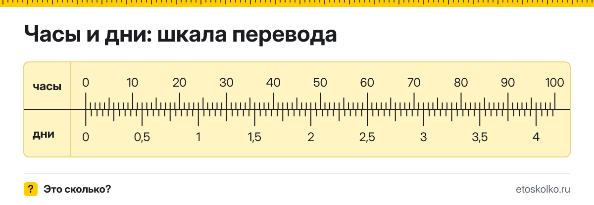 Как перевести часы в дни онлайн по формуле и таблице