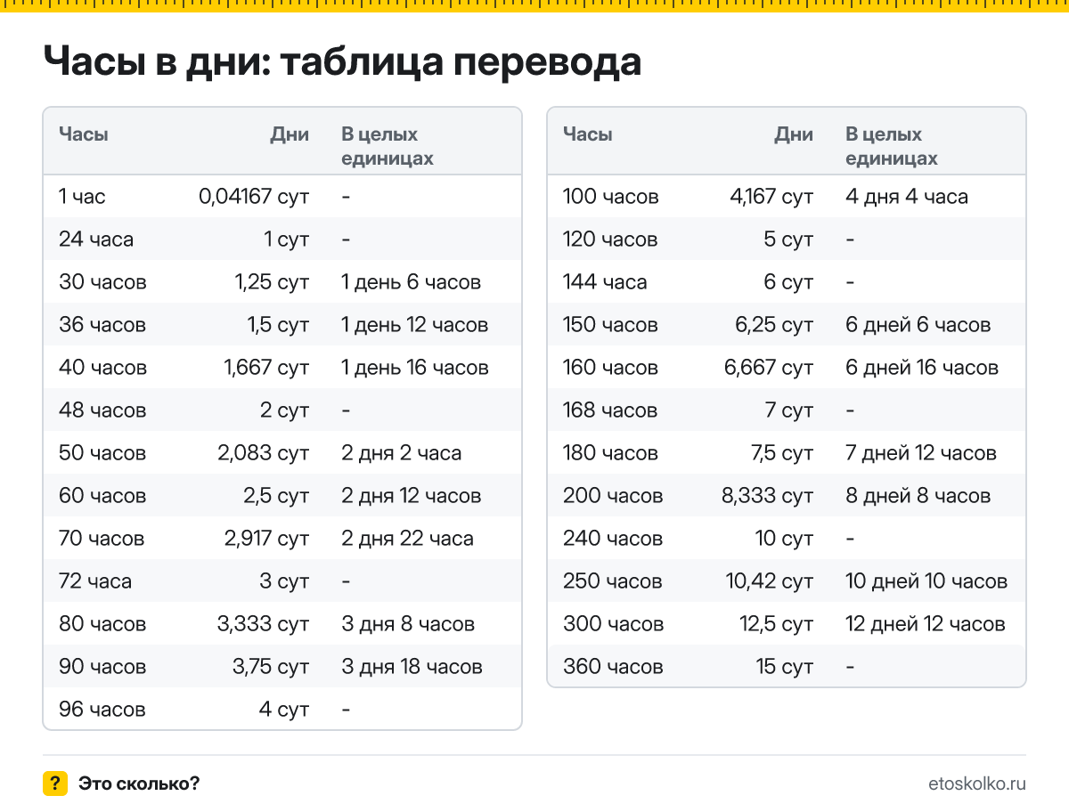 Как перевести часы в дни: формула, готовая таблица значений и онлайн-калькулятор времени.