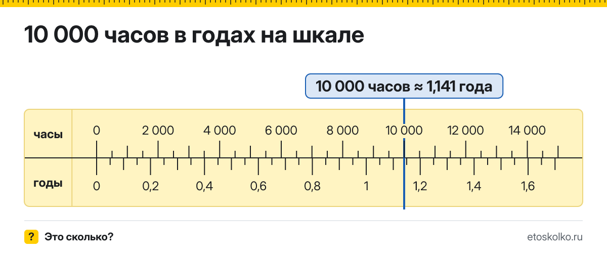 10000 часов это сколько лет и как посчитать