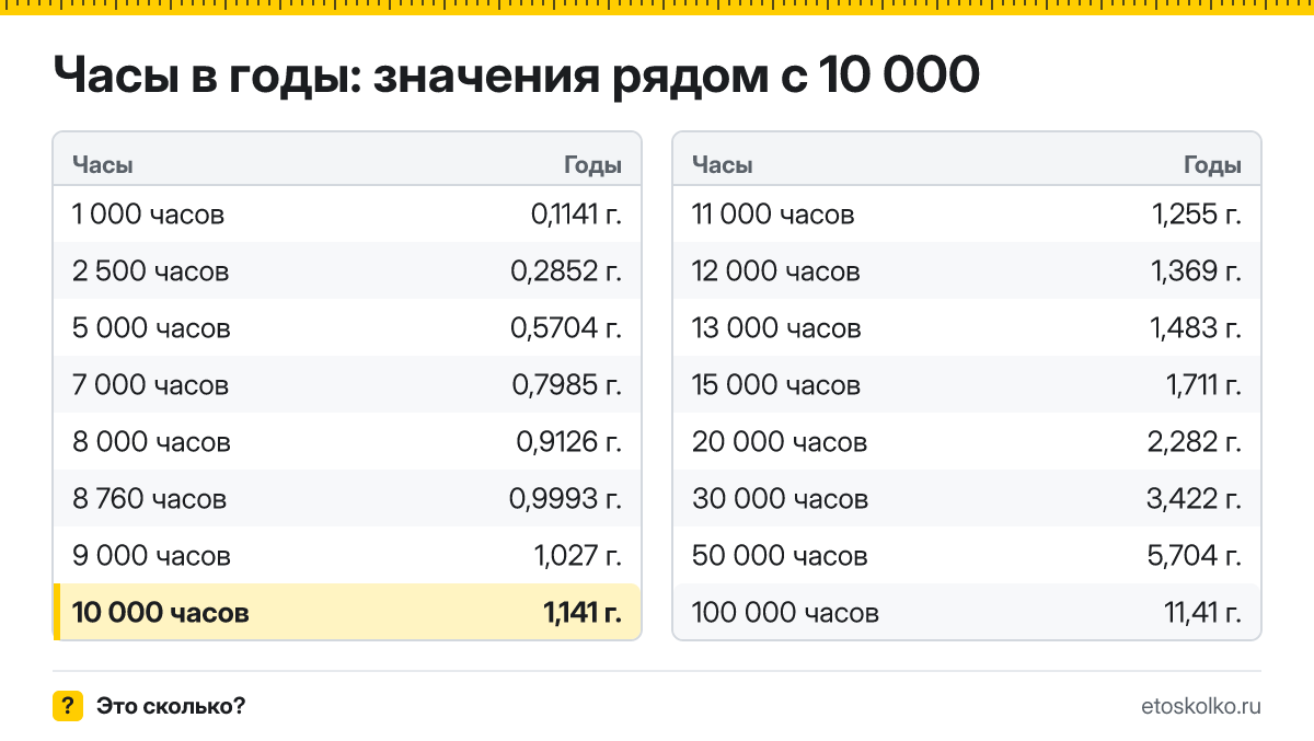 Сколько лет в 10 000 часах? Точный расчёт, какое время будет через 10000 часов, таблица соседних значений и калькулятор.