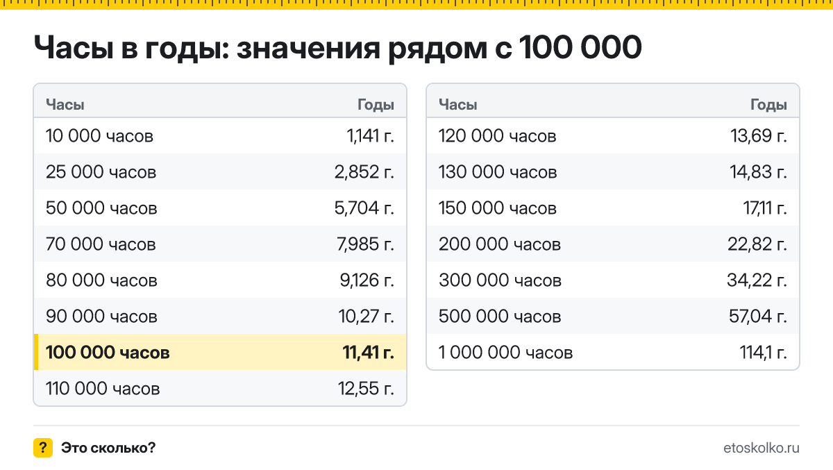 Сколько лет в 100 000 часах? Точный расчёт, какое время будет через 100000 часов, таблица соседних значений и калькулятор.