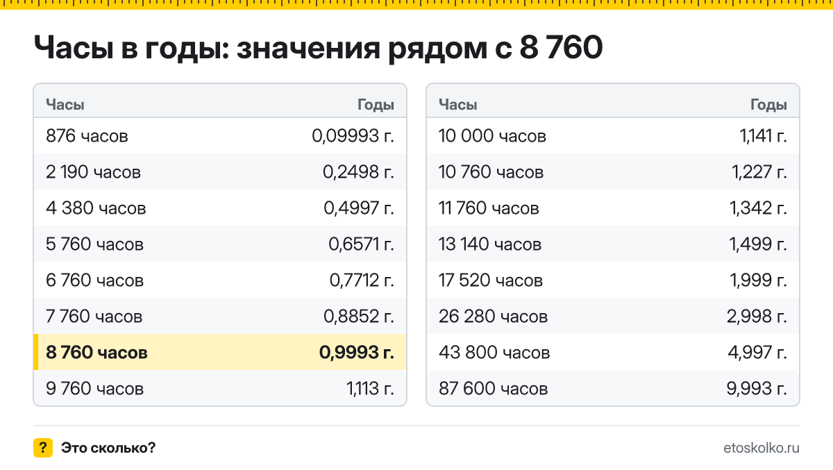 Сколько лет в 8 760 часах? Точный расчёт, какое время будет через 8760 часов, таблица соседних значений и калькулятор.