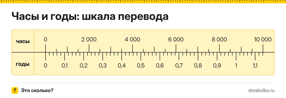 Как перевести часы в годы онлайн по формуле и таблице