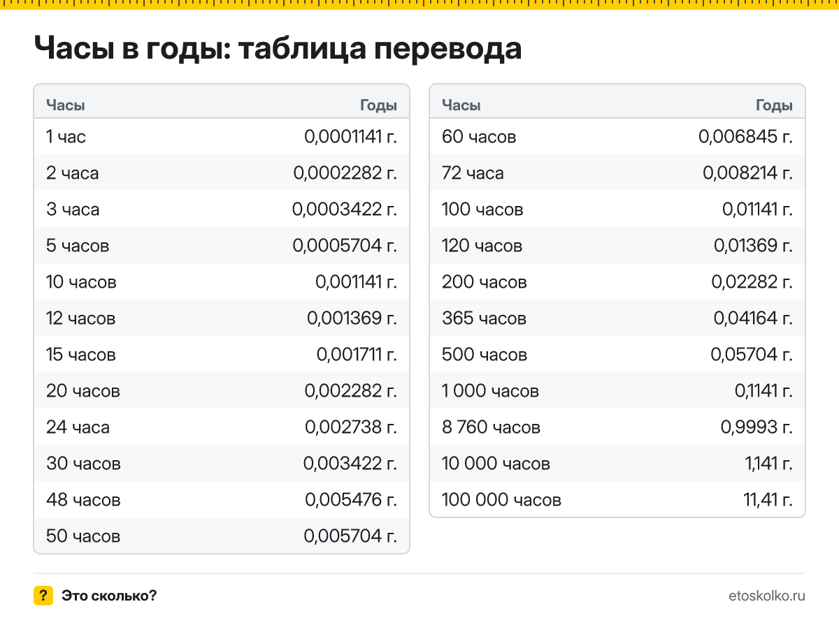 Как перевести часы в годы? Формула по средней длине года, готовая таблица значений и онлайн-калькулятор времени.