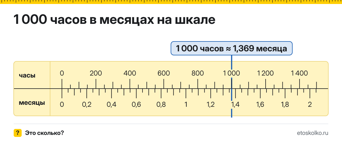 1000 часов это сколько месяцев и как посчитать