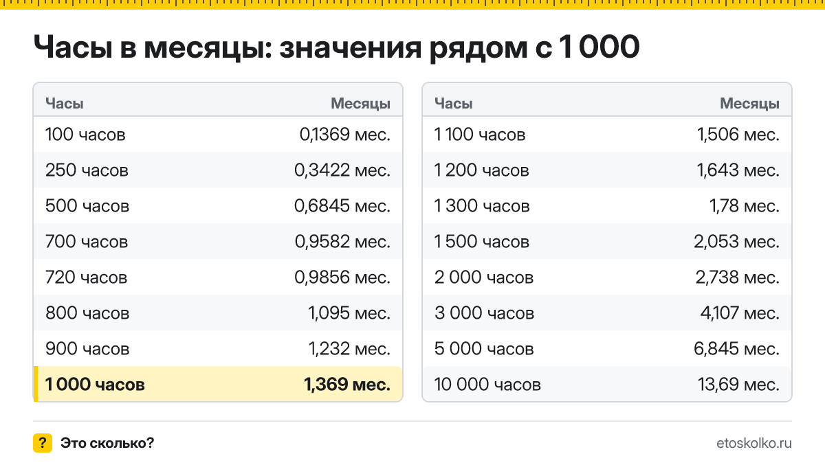 Сколько месяцев в 1 000 часах? Точный расчёт, какое время будет через 1000 часов, таблица соседних значений и калькулятор.