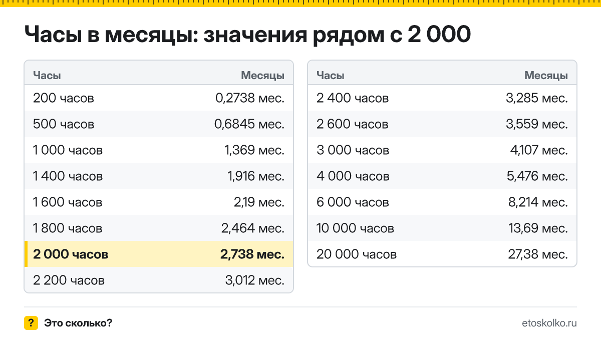 Сколько месяцев в 2 000 часах? Точный расчёт, какое время будет через 2000 часов, таблица соседних значений и калькулятор.