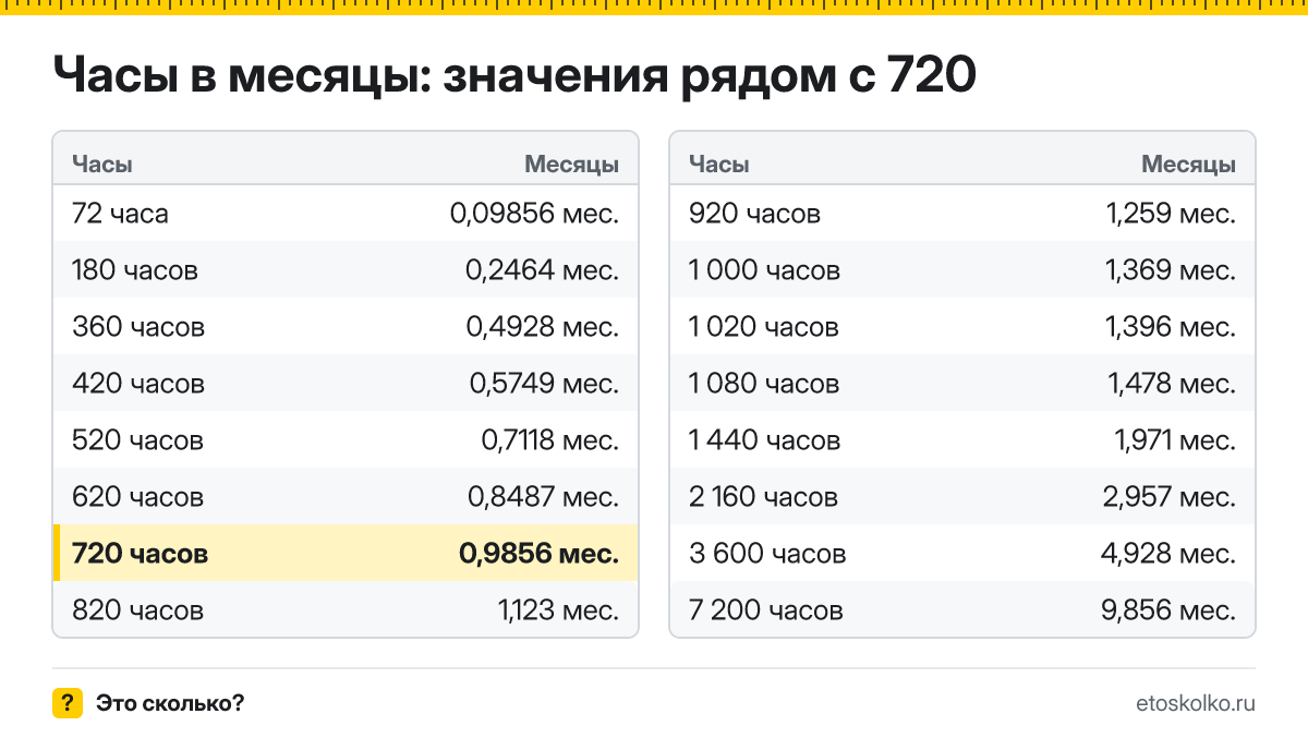 Сколько месяцев в 720 часах? Точный расчёт, какое время будет через 720 часов, таблица соседних значений и калькулятор.