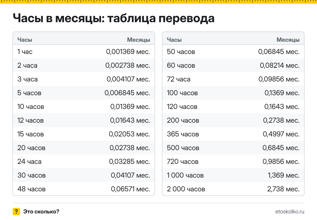 Как перевести часы в месяцы? Формула по средней длине месяца, готовая таблица значений и онлайн-калькулятор времени.