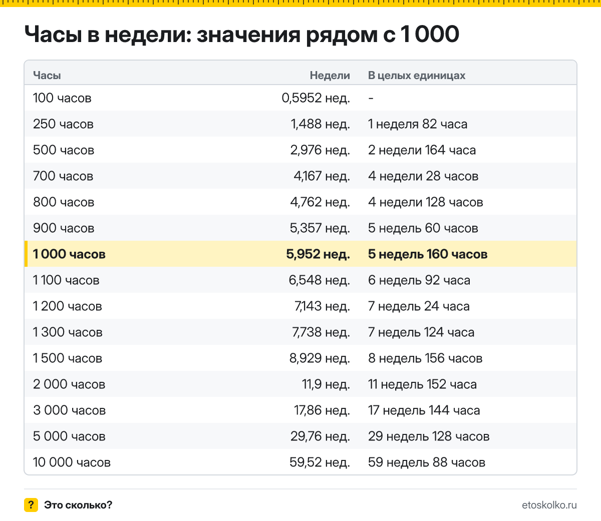 Сколько недель в 1 000 часах? Точный расчёт с разбивкой на недели и часы, какое время будет через 1000 часов, таблица и калькулятор.