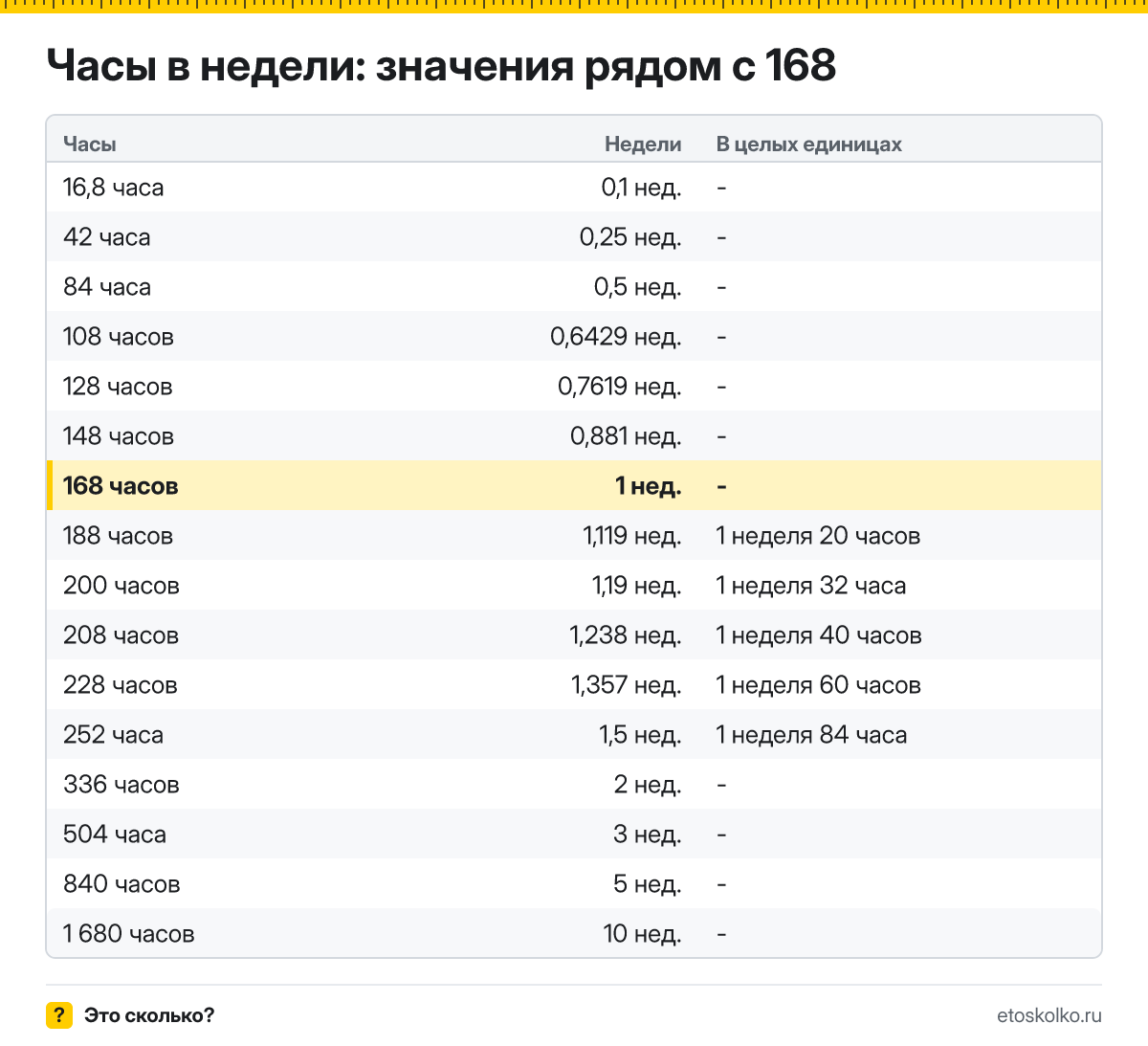 Сколько недель в 168 часах? Точный расчёт, какое время будет через 168 часов, таблица соседних значений и калькулятор.