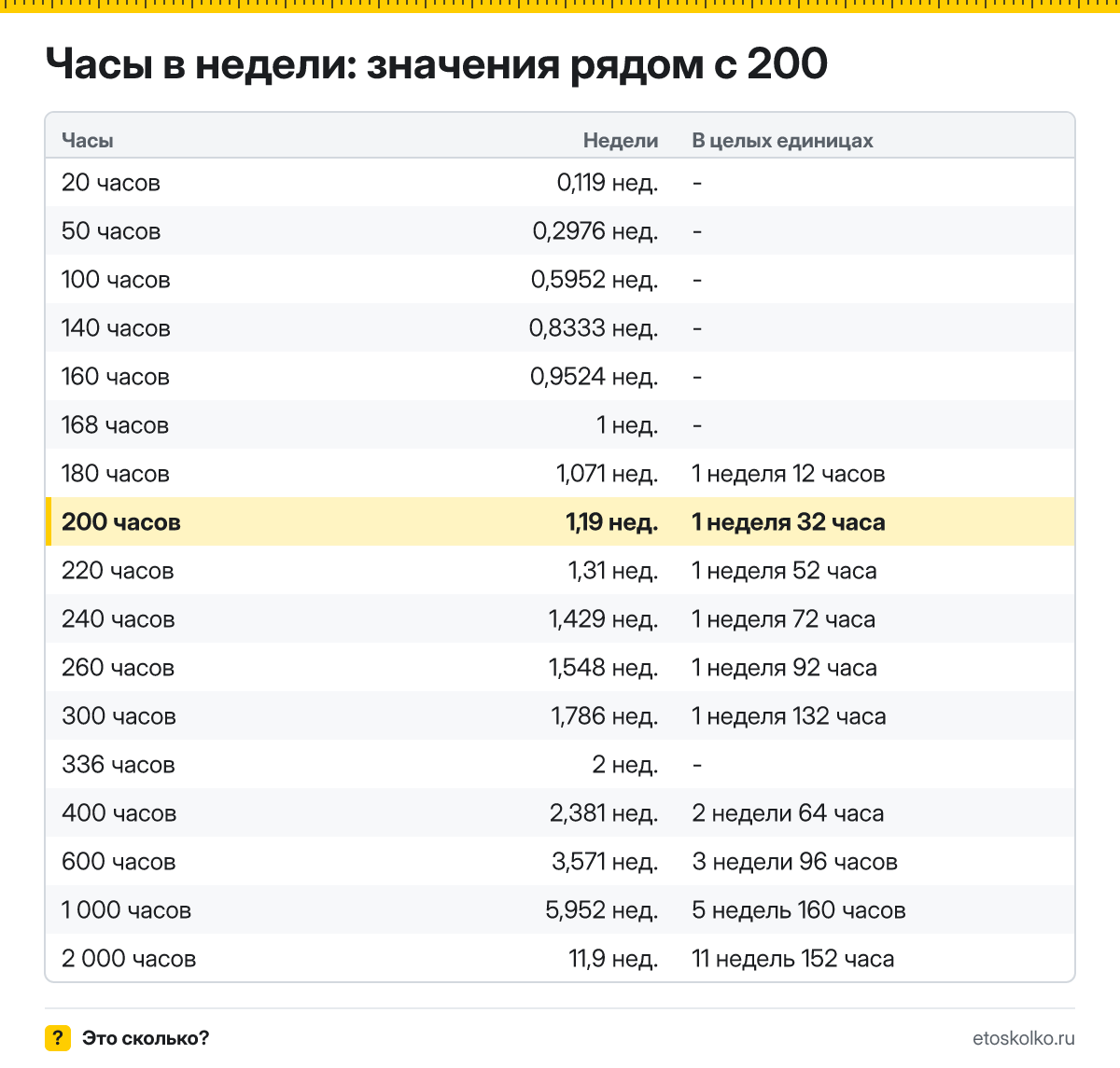 Сколько недель в 200 часах? Точный расчёт с разбивкой на недели и часы, какое время будет через 200 часов, таблица и калькулятор.