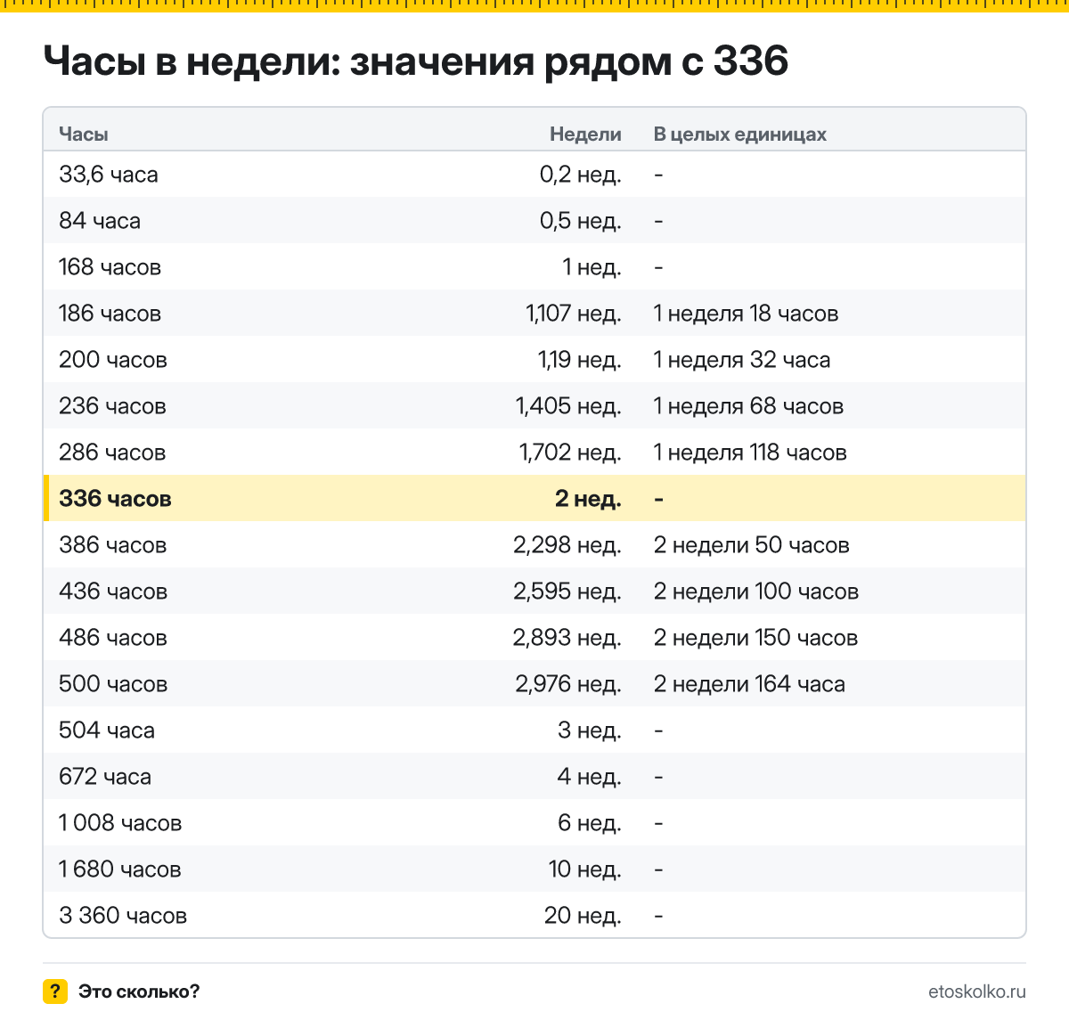 Сколько недель в 336 часах? Точный расчёт, какое время будет через 336 часов, таблица соседних значений и калькулятор.