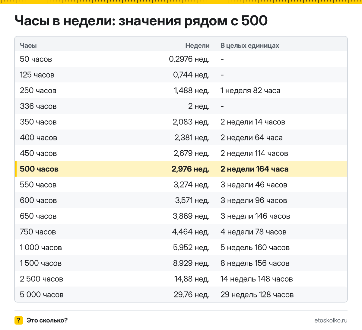 Сколько недель в 500 часах? Точный расчёт с разбивкой на недели и часы, какое время будет через 500 часов, таблица и калькулятор.