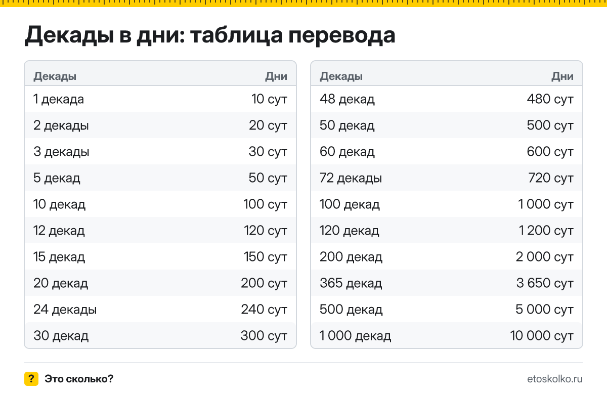 Сколько дней в декаде и как перевести декады в дни: расчёт с пояснением, таблица перевода и онлайн-калькулятор времени.