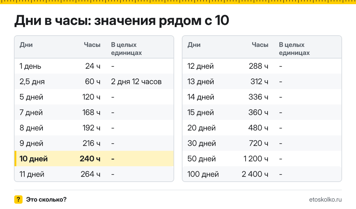 Сколько часов в 10 днях? Точный расчёт, какая дата будет через 10 дней, таблица соседних значений и калькулятор.
