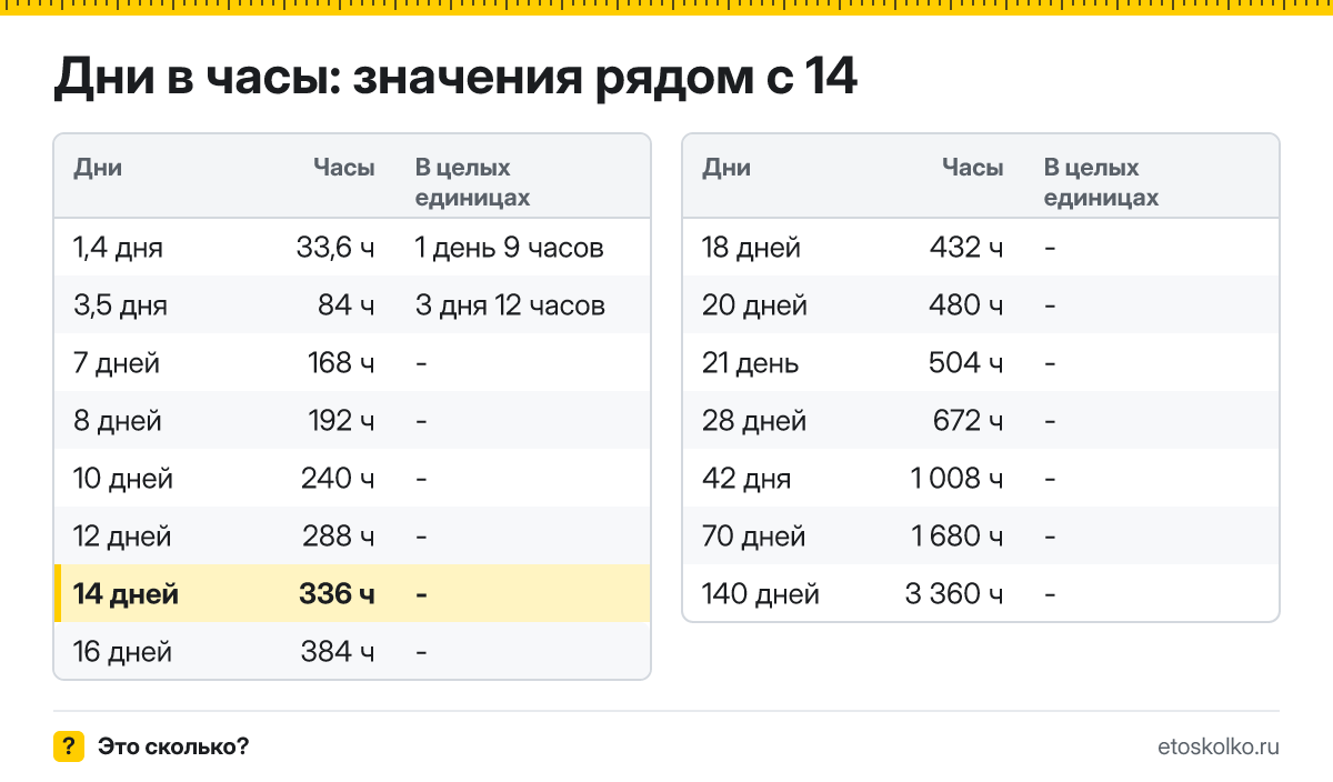 Сколько часов в 14 днях? Точный расчёт, какая дата будет через 14 дней, таблица соседних значений и калькулятор.