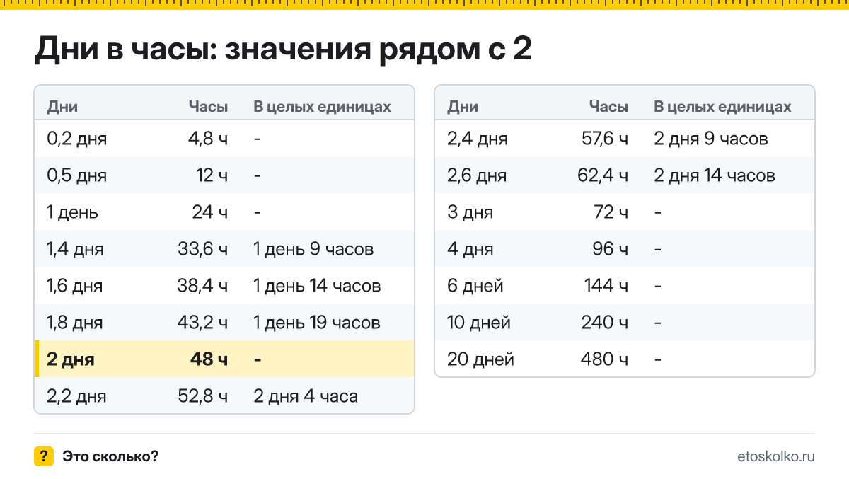 Сколько часов в 2 днях? Точный расчёт, какая дата будет через 2 дня, таблица соседних значений и калькулятор.