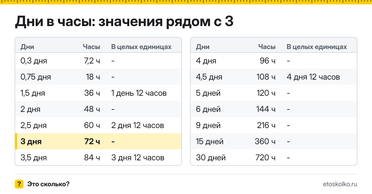 Сколько часов в 3 днях? Точный расчёт, какая дата будет через 3 дня, таблица соседних значений и калькулятор.