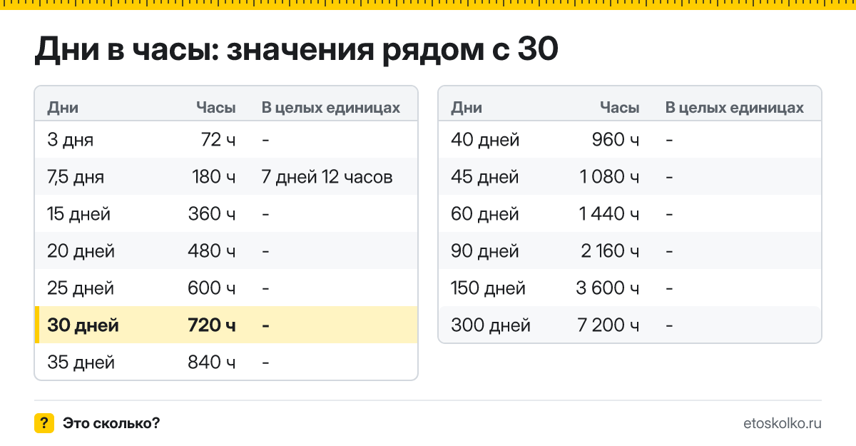 Сколько часов в 30 днях? Точный расчёт, какая дата будет через 30 дней, таблица соседних значений и калькулятор.