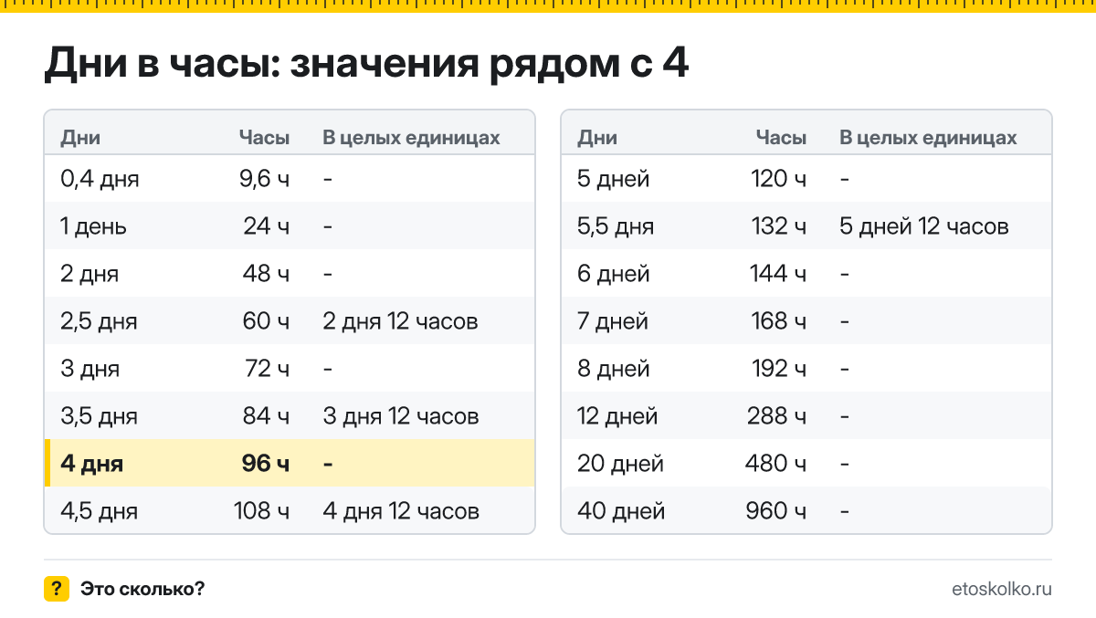 Сколько часов в 4 днях? Точный расчёт, какая дата будет через 4 дня, таблица соседних значений и калькулятор.
